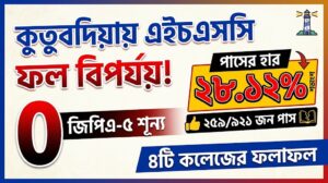 কুতুবদিয়ায় এইচএসসির ফল বিপর্যয়, পাসের হার ২৮.১২ শতাংশ, জিপিএ-৫ শূন্য